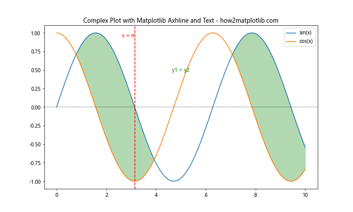 How to Master Matplotlib Axhline and Text: A Comprehensive Guide