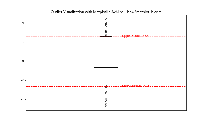 How to Master Matplotlib Axhline and Text: A Comprehensive Guide