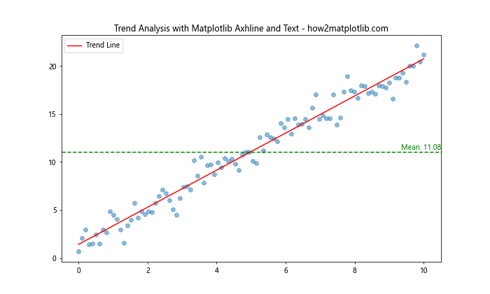 How to Master Matplotlib Axhline and Text: A Comprehensive Guide