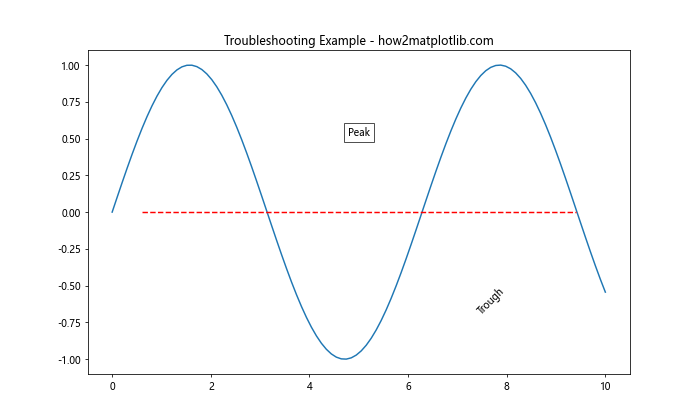 How to Master Matplotlib Axhline and Text: A Comprehensive Guide