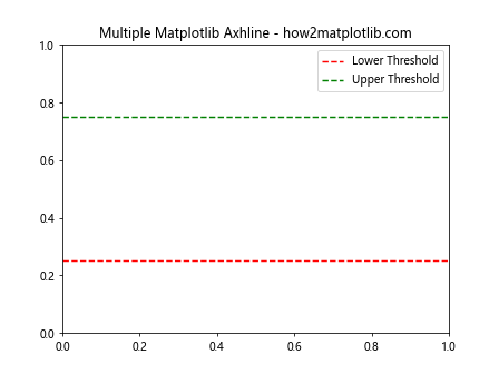 How to Master Matplotlib Axhline and Text: A Comprehensive Guide