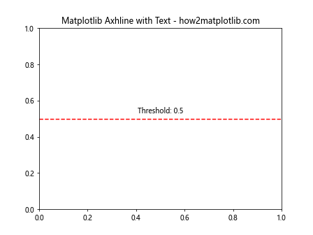 How to Master Matplotlib Axhline and Text: A Comprehensive Guide