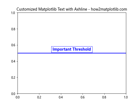 How to Master Matplotlib Axhline and Text: A Comprehensive Guide