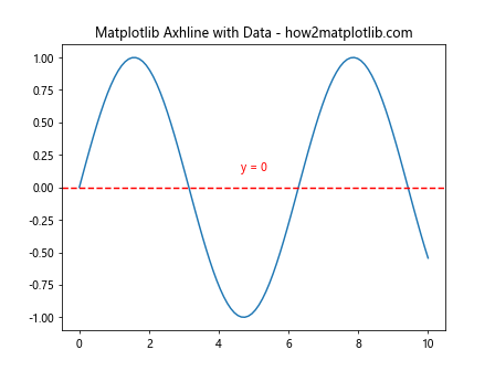 How to Master Matplotlib Axhline and Text: A Comprehensive Guide