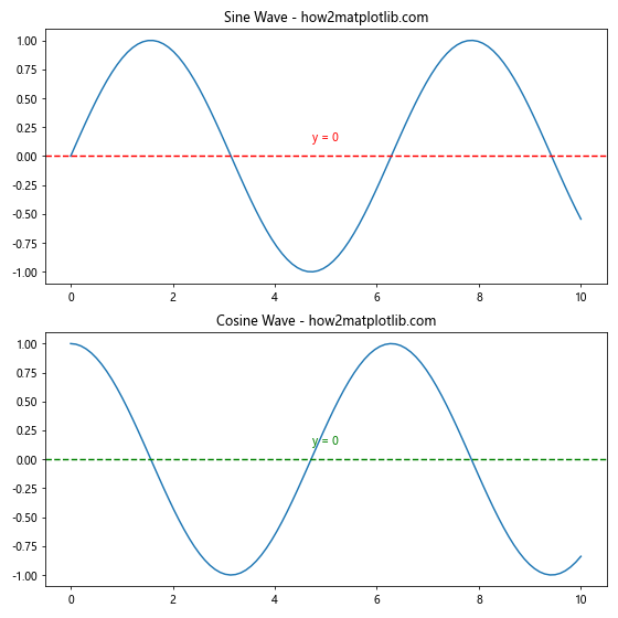 How to Master Matplotlib Axhline and Text: A Comprehensive Guide