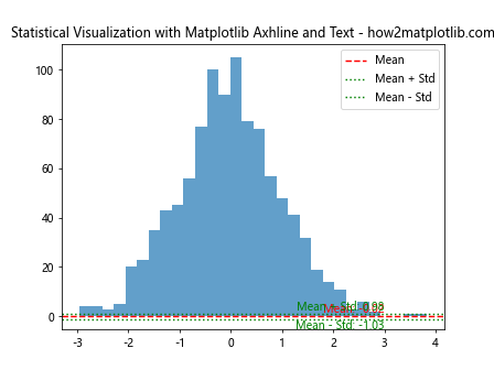 How to Master Matplotlib Axhline and Text: A Comprehensive Guide