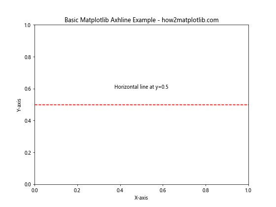 How to Master Matplotlib Axhline: A Comprehensive Guide for Data Visualization