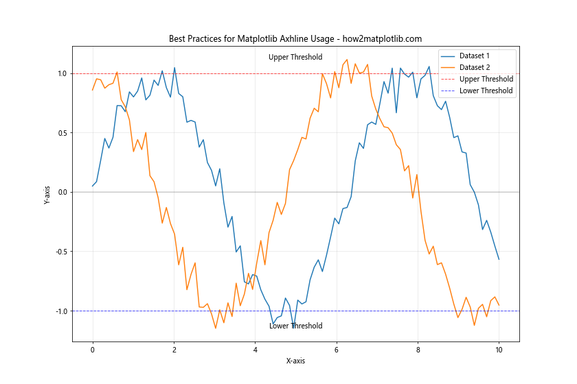 How to Master Matplotlib Axhline: A Comprehensive Guide for Data Visualization