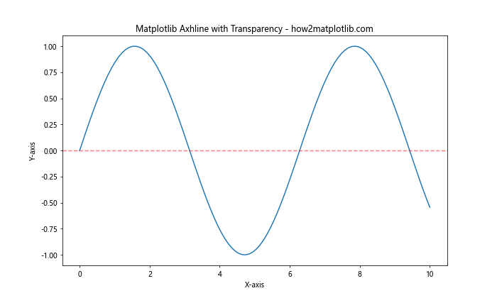 How to Master Matplotlib Axhline: A Comprehensive Guide for Data Visualization