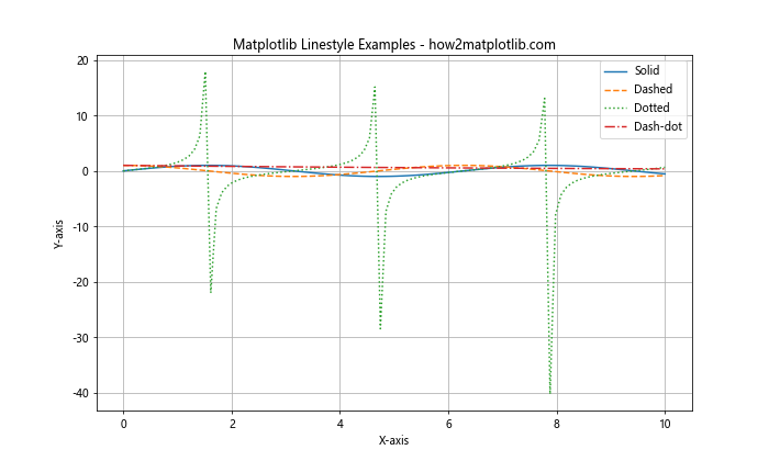 How to Master Matplotlib Linestyle and Arrow: A Comprehensive Guide