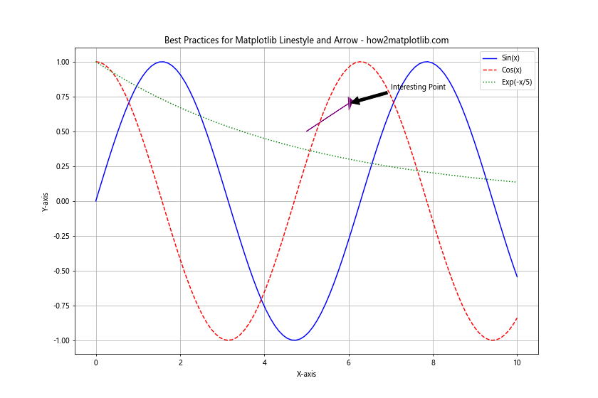 How to Master Matplotlib Linestyle and Arrow: A Comprehensive Guide