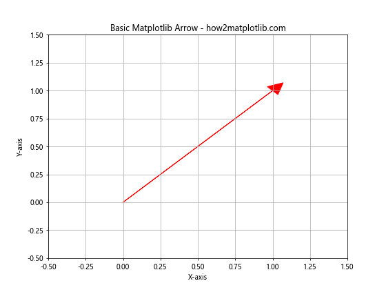 How to Master Matplotlib Linestyle and Arrow: A Comprehensive Guide