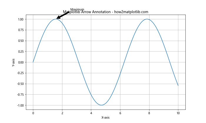 How to Master Matplotlib Linestyle and Arrow: A Comprehensive Guide