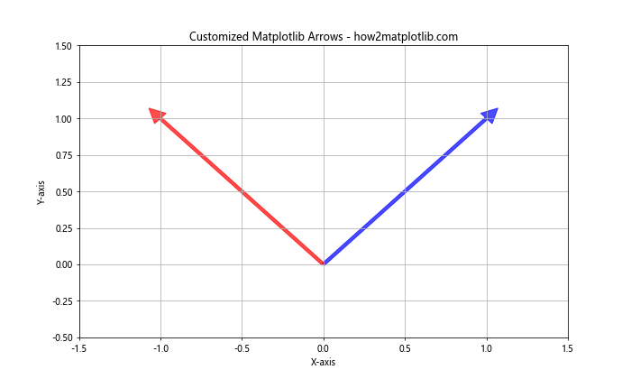 How to Master Matplotlib Linestyle and Arrow: A Comprehensive Guide