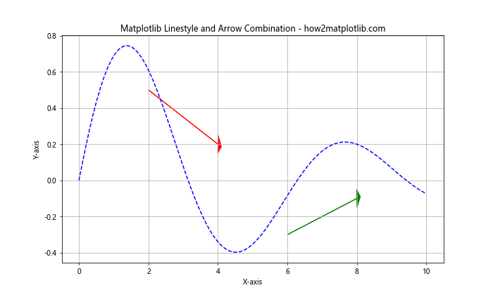 How to Master Matplotlib Linestyle and Arrow: A Comprehensive Guide