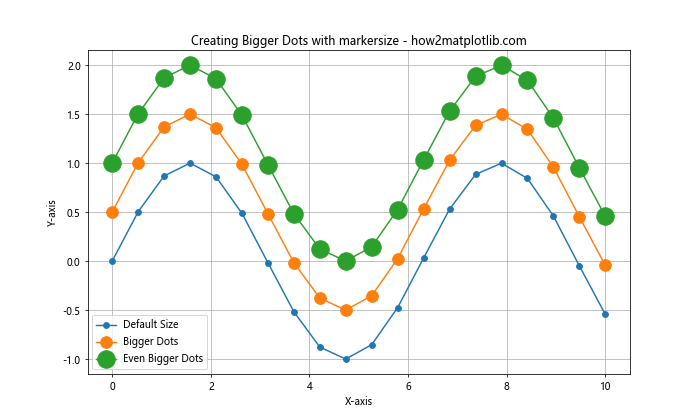 How to Create Bigger Dots and Customize Line Styles in Matplotlib: A Comprehensive Guide