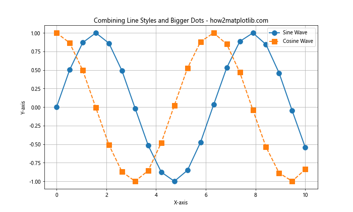 How to Create Bigger Dots and Customize Line Styles in Matplotlib: A Comprehensive Guide