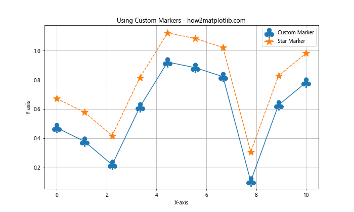 How to Create Bigger Dots and Customize Line Styles in Matplotlib: A Comprehensive Guide