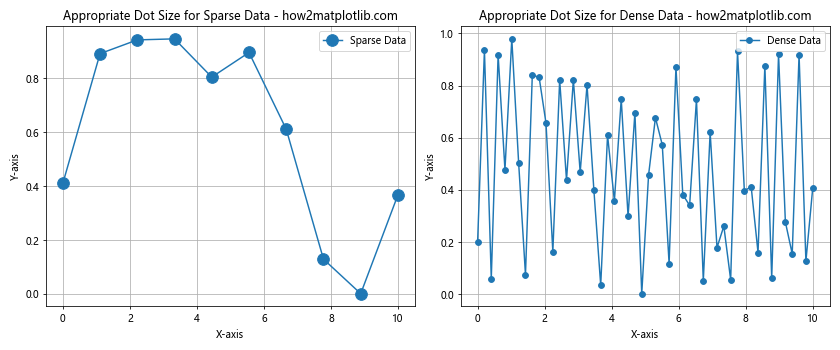 How to Create Bigger Dots and Customize Line Styles in Matplotlib: A Comprehensive Guide