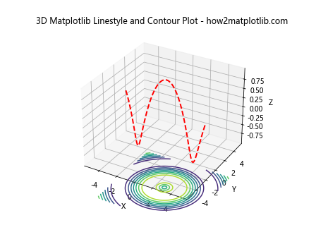 How to Master Matplotlib Linestyle and Contour Plots: A Comprehensive Guide