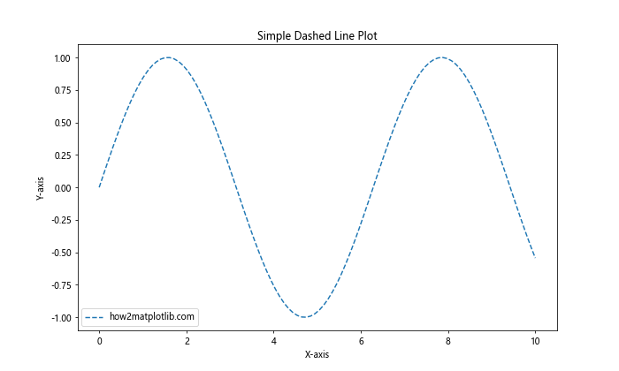 How to Master Matplotlib Linestyle Dashed: A Comprehensive Guide