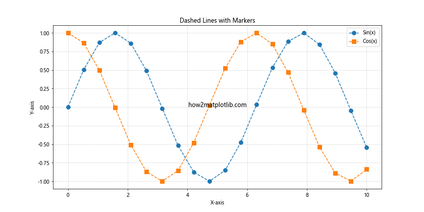 How to Master Matplotlib Linestyle Dashed: A Comprehensive Guide