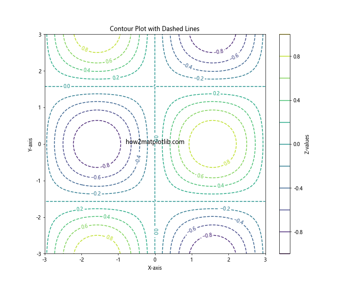 How to Master Matplotlib Linestyle Dashed: A Comprehensive Guide