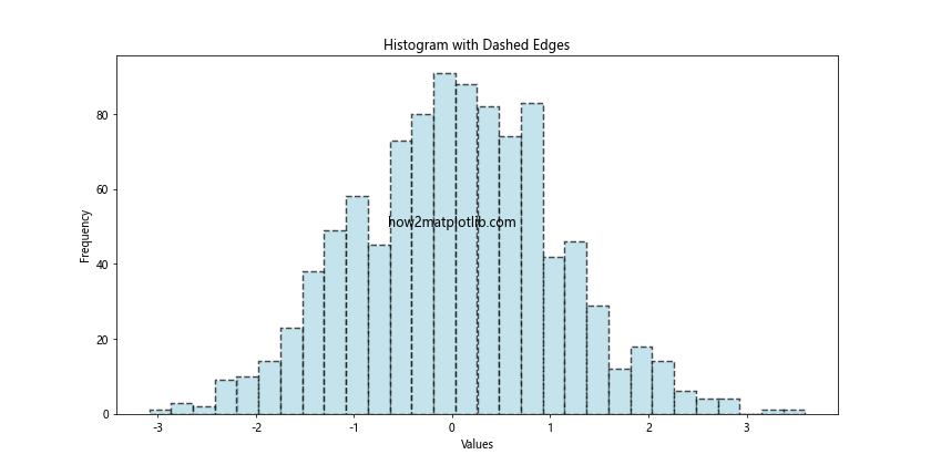 How to Master Matplotlib Linestyle Dashed: A Comprehensive Guide