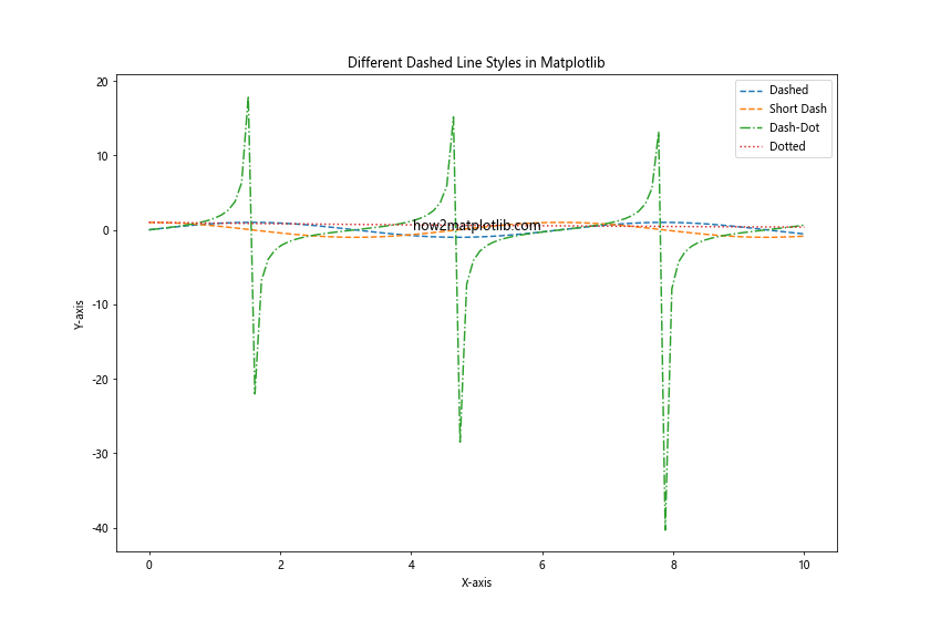 How to Master Matplotlib Linestyle Dashed: A Comprehensive Guide