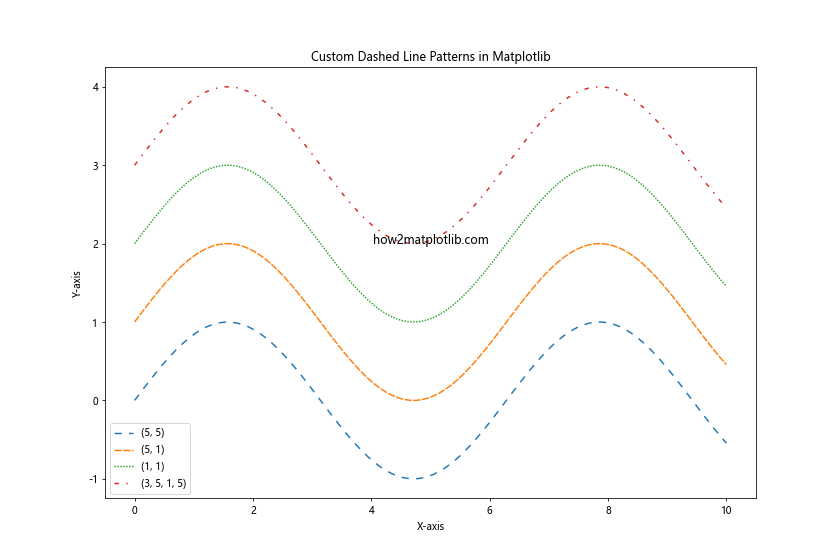 How to Master Matplotlib Linestyle Dashed: A Comprehensive Guide