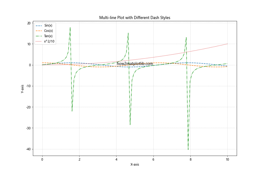 How to Master Matplotlib Linestyle Dashed: A Comprehensive Guide