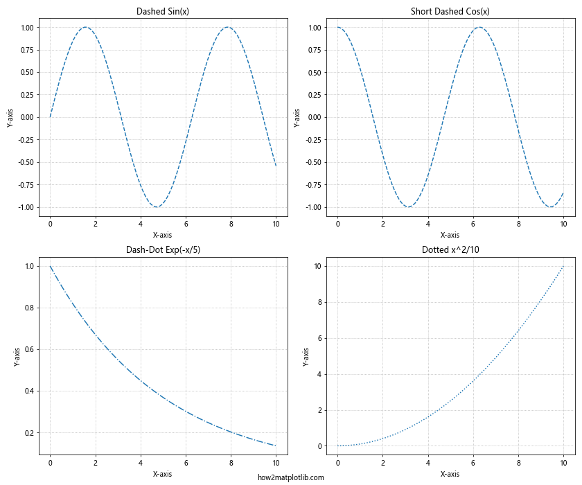 How to Master Matplotlib Linestyle Dashed: A Comprehensive Guide