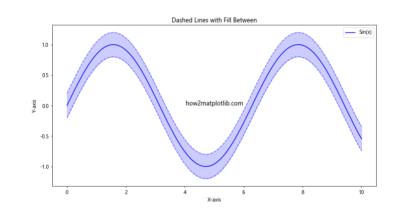 How to Master Matplotlib Linestyle Dashed: A Comprehensive Guide