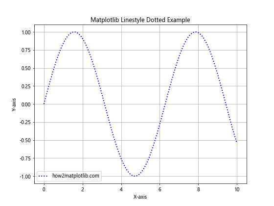 How to Master Matplotlib Linestyle Dotted: A Comprehensive Guide