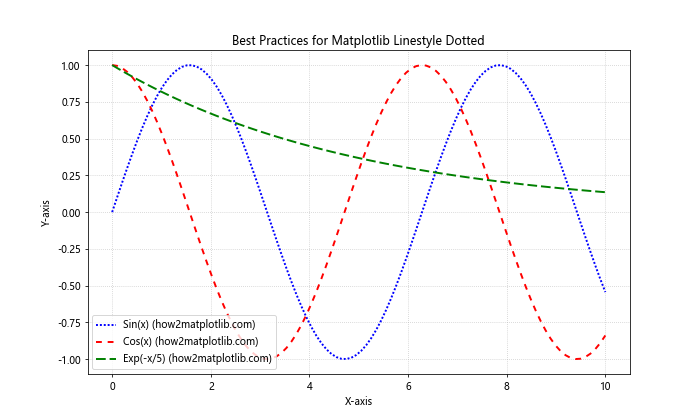 How to Master Matplotlib Linestyle Dotted: A Comprehensive Guide