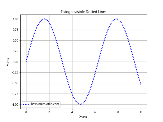 How to Master Matplotlib Linestyle Dotted: A Comprehensive Guide