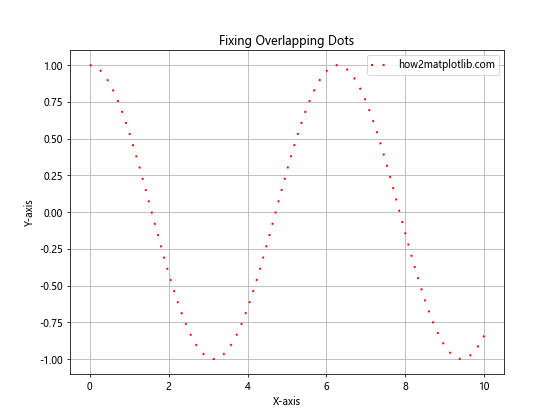 How to Master Matplotlib Linestyle Dotted: A Comprehensive Guide