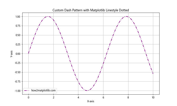 How to Master Matplotlib Linestyle Dotted: A Comprehensive Guide