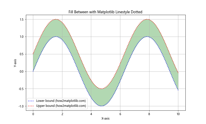 How to Master Matplotlib Linestyle Dotted: A Comprehensive Guide