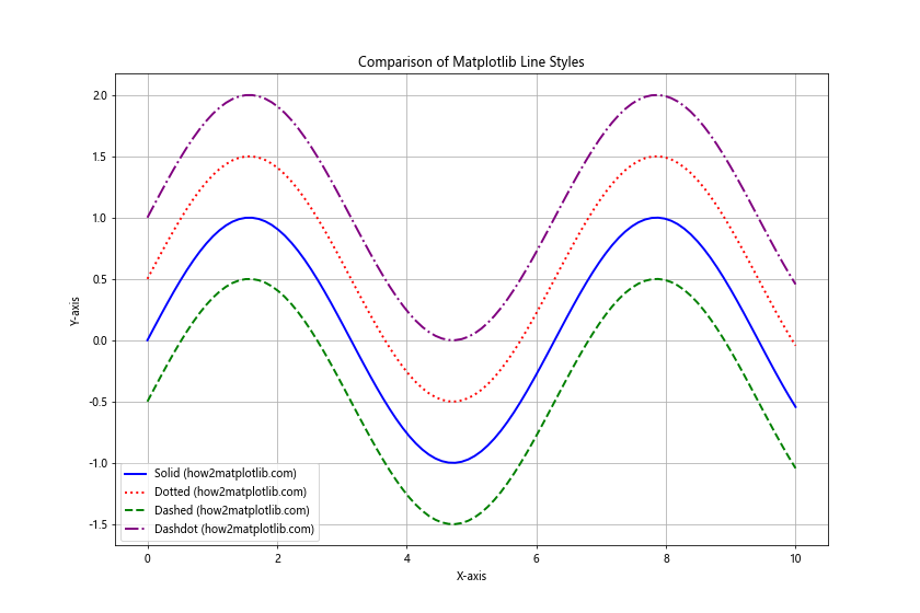 How to Master Matplotlib Linestyle Dotted: A Comprehensive Guide