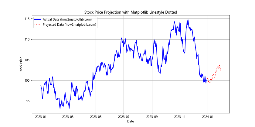 How to Master Matplotlib Linestyle Dotted: A Comprehensive Guide