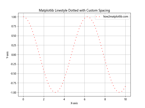 How to Master Matplotlib Linestyle Dotted: A Comprehensive Guide