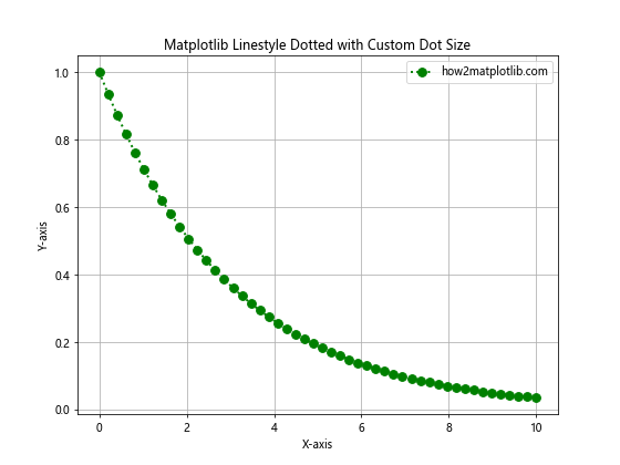 How to Master Matplotlib Linestyle Dotted: A Comprehensive Guide