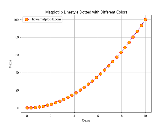 How to Master Matplotlib Linestyle Dotted: A Comprehensive Guide