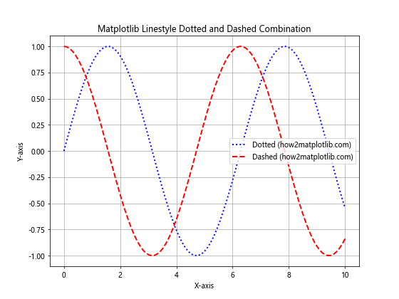 How to Master Matplotlib Linestyle Dotted: A Comprehensive Guide