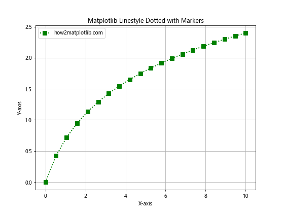 How to Master Matplotlib Linestyle Dotted: A Comprehensive Guide