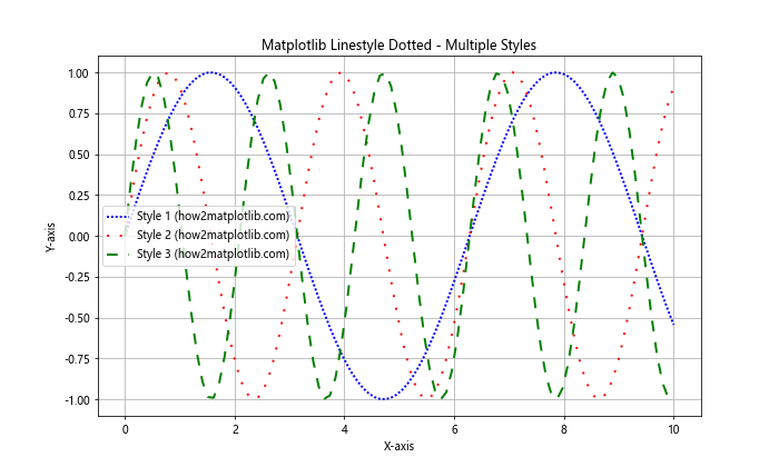 How to Master Matplotlib Linestyle Dotted: A Comprehensive Guide