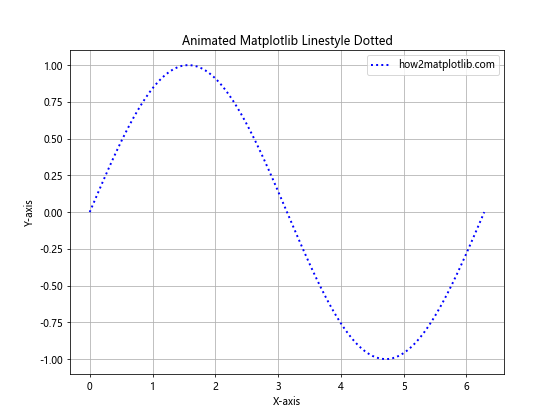 How to Master Matplotlib Linestyle Dotted: A Comprehensive Guide