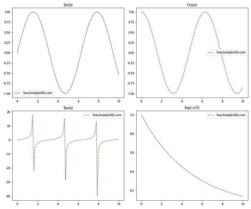 How to Master Matplotlib Linestyle Dotted: A Comprehensive Guide