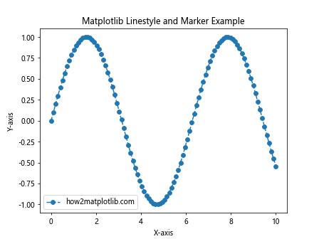 How to Master Matplotlib Linestyle and Marker: A Comprehensive Guide